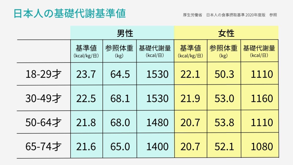 日本人の基礎代謝基準値　厚生労働省